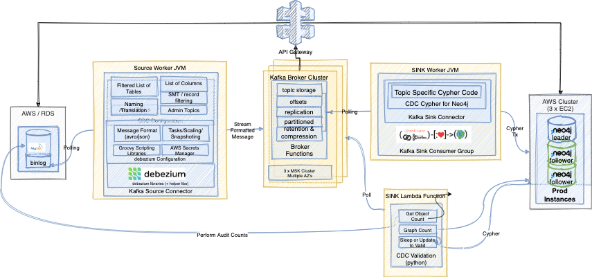 Solution Arch with Kafka