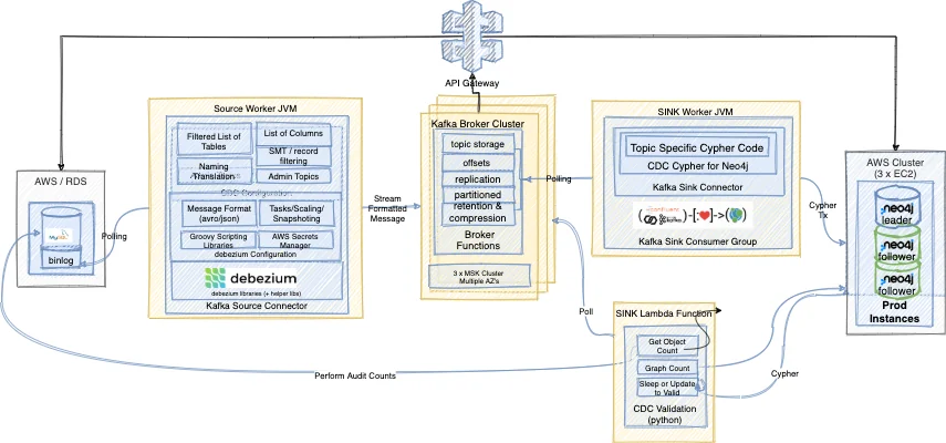 Kafka change-data-capture architecture