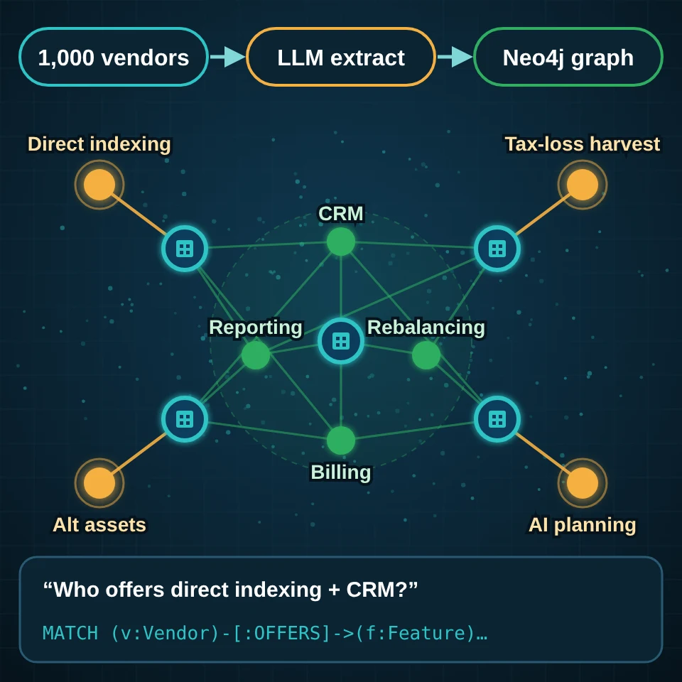 Product knowledge graph: LLM extraction of 1,000 RIA vendors into a Neo4j graph showing shared features and differentiators, queried in natural language